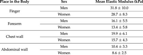 Real Values Of The Elastic Modulus Of The Skin In Different Parts Of Download Scientific