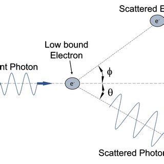 2: Inverse Compton scattering | Download Scientific Diagram