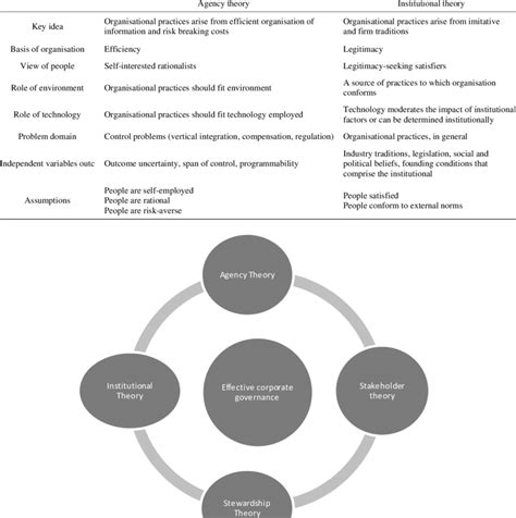 Comparison Between Agency Theory And Institutional Theory Download Table