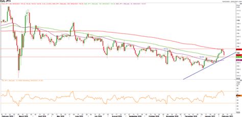 Fxnews Usd Jpy Reversal Eur Jpy Coiling For A Breakout Uk Forex