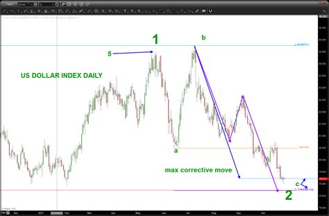 Us Dollar As Of 10 27 2013 9 00 Pm Est Bart S Charts