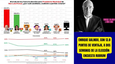 ENRIQUE GALINDO CON 13 8 PUNTOS DE VENTAJA A DOS SEMANAS DE LA