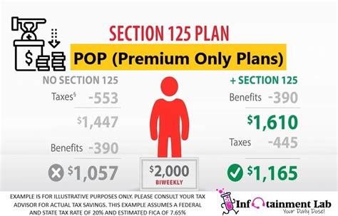 Section 125 Pop Plans Premium Only Plans Also Known As Cafeteria