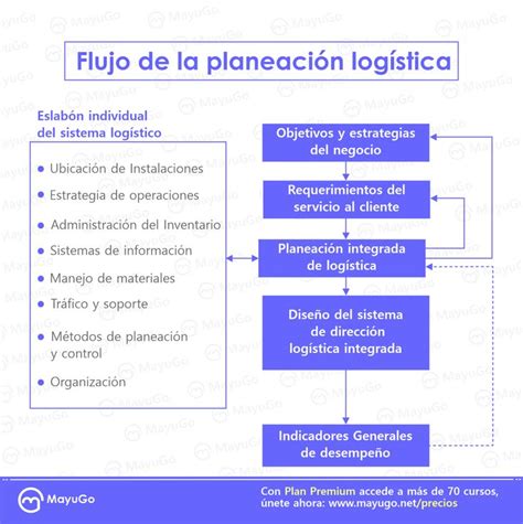 Flujo de la planeación Logística Capacitacion empresarial Gestion