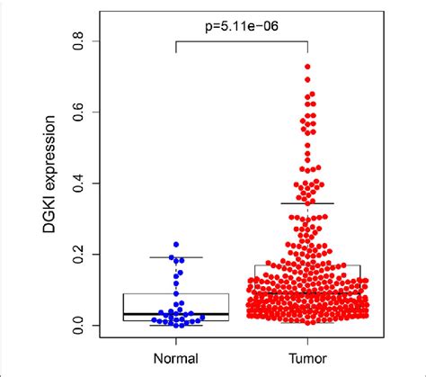 Expression Level Of Dgki In Gastric Tumors And Normal Tissues