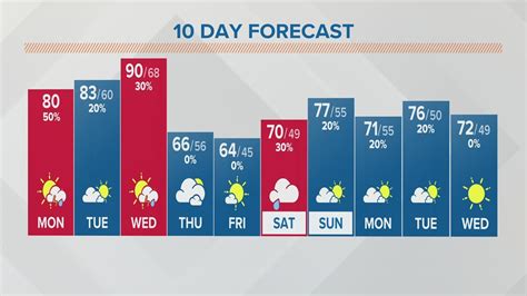 Columbus Ohio Weather Forecast September 19 2022