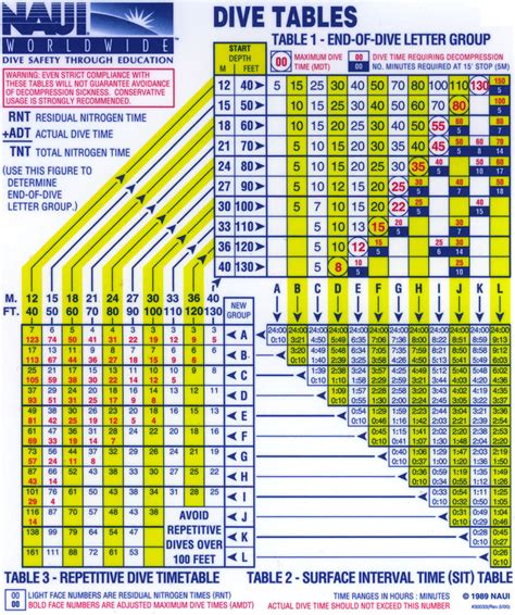 Dive Time Chart A Visual Reference Of Charts Chart Master