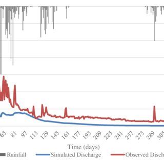 Comparison Between Simulated Discharge Result And Observed Discharge