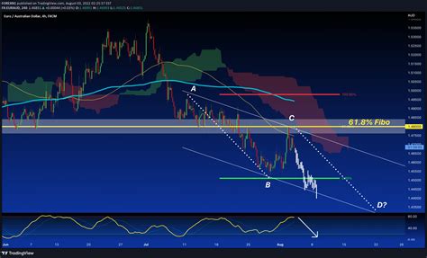 Fx Euraud Idea Chart Image By Forexn Tradingview