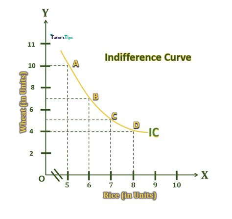 Indifference Curve Meaning And Properties Tutors Tips