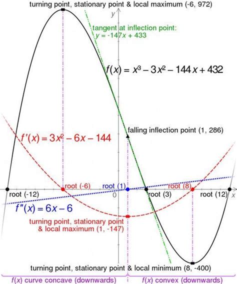 Explaining Stationary Turning Points And Inflection Points And How