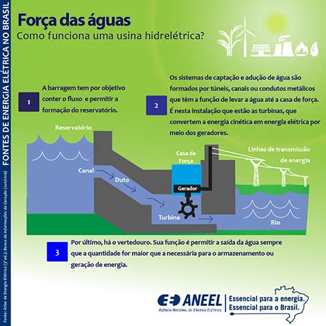 Energia hidráulica o que é vantagens desvantagens usinas no Brasil