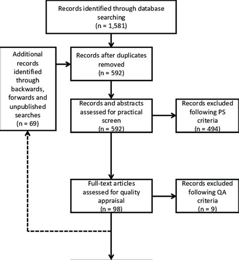 PRISMA diagram for systematic review. | Download Scientific Diagram 