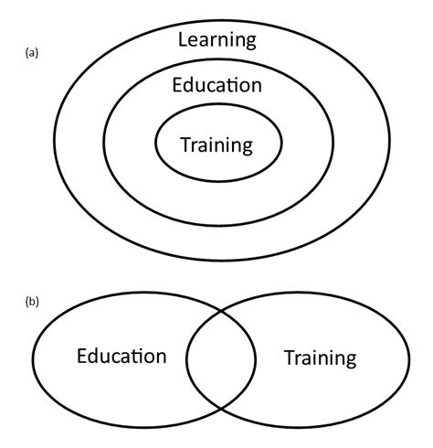 The Relationship Between Education And Training Tight 200214 Download Scientific Diagram