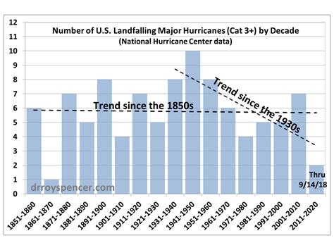 U S Major Landfalling Hurricanes Down 50 Since The 1930s Roy Spencer Phd