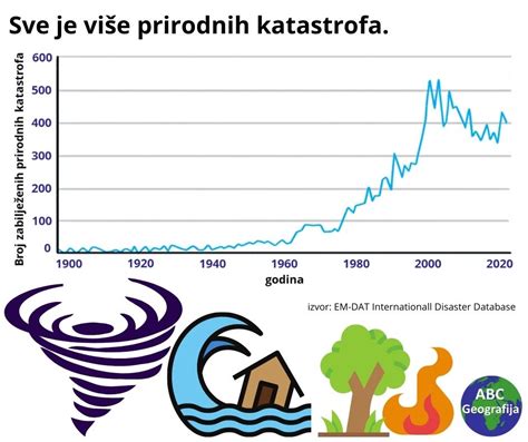 Dan Planeta Zemlje 2023 Klimatske Promjene ABC Geografija