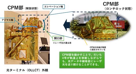 先進レーダ衛星「だいち4号」（alos 4）搭載光衛星間通信機器（光ターミナル（ollct））の2軸ジンバル（cpm※）の正常動作を確認しまし