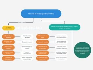 Mapa Conceptual de el proceso de investigación científica Juan