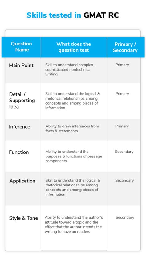 Gmat Reading Comprehension What It Tests Sample Practice Rc Questions