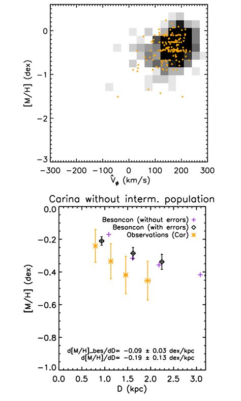 Observed And Predicted Gradients For The Carina Line Ofsight Without