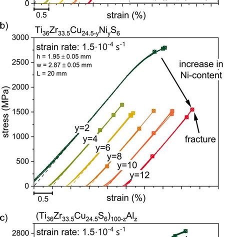 Engineering Stress Strain Curves Of Different Bulk Glass Forming Alloy Download Scientific