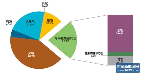 Iea：可再生能源市场占比持续增长世纪新能源网 Century New Energy Network