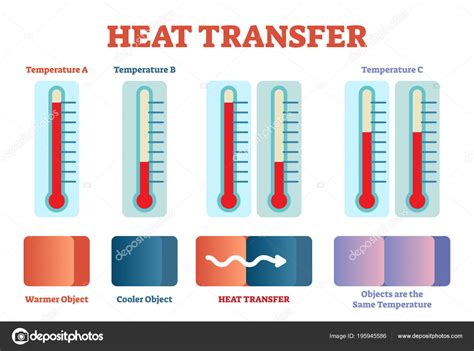 Heat Transfer Physics Poster Vector Illustration Diagram With Heat