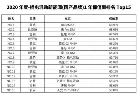 Mg两款新能源上榜 2020年度中国汽车保值率公布搜狐汽车搜狐网