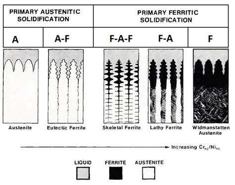 Solidification Modes Of Austenitic Stainless Steels Fully Austenitic