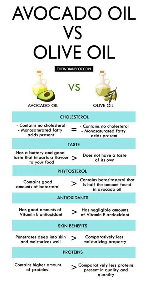 Pin On Health And Wellness In 2024 Avocado Oil Vs Olive Oil Avocado Oil Benefits Health