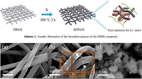 Figure 1 From Facile Synthesis Of Sulfurized Polyacrylonitrile