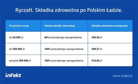 Polski Ład 4 9 składka zdrowotna przy podatku liniowym Infor pl