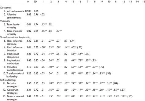 Means Standard Deviations And Correlation Matrix Download Table