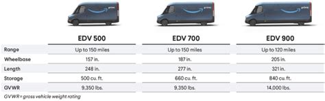 Three Sizes Of Rivian Edv Rrivian