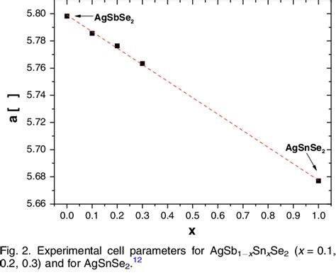 And 4 Present Selected Results Of Electrical Conductivity Measurements