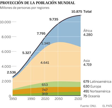 La Explosi N Demogr Fica Global Se Ralentiza Eju Tv
