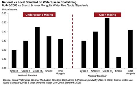 Water In Coal Still Murky China Water Risk