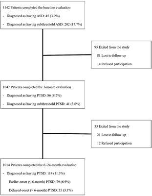 Frontiers Differential Predictors Of Early And Delayed Onset Post