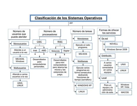 Clasificaci N De Los Sistemas Operativos Ppt Descarga Gratuita