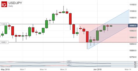 Japanese Yen Technical Analysis Usd Jpy Uptrend Looks Solid Nasdaq