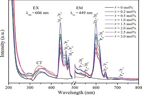 Novel Red Orange Phosphors Na2BaMg PO4 2 Pr3 Synthesis Crystal