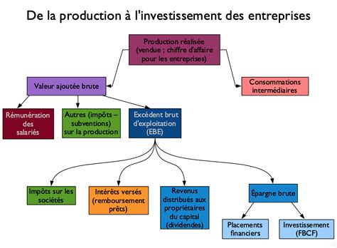 Montrez Que Le Facteur Capital Est Source De Croissance Toile SES