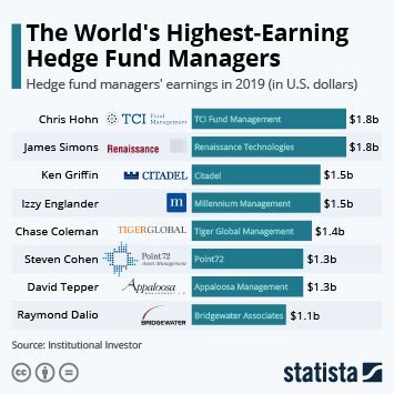 Chart: The World's Highest-Earning Hedge Fund Managers | Statista