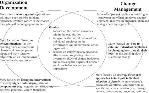 Pdf Twenty Two Exploring The Relationship Between Organization