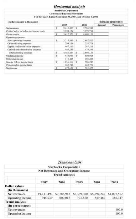 Solved Starbucks Corporation Common Size Income Statements Chegg