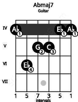 Abmaj7 Guitar Chord | Ab major seventh | Scales-Chords