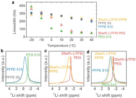 Lithium Ion Local Environment As A Function Of Temperature A 7 Li