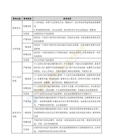 《网络安全标准实践指南——网络数据分类分级指引》全文