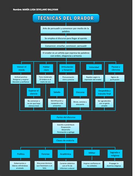 Oratoria Beneficios Caracteristicas Mapa Conceptual T Y Sol Images