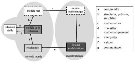 Processus De Modélisation Et Processus De Problématisation En